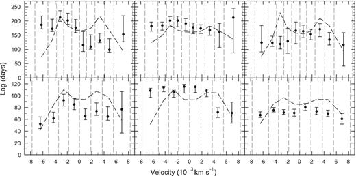 Velocity-resolved lag measurements for the H α (top set of panels) and H β lines (bottom set of panels) for the three observational periods (from the left- to right-hand side): 1993–1997, 2005–2007, and 2008–2014. Dashed lines represent time delays expected from the Keplerian disc model (see the text). Vertical dashed lines are the bin boundaries.