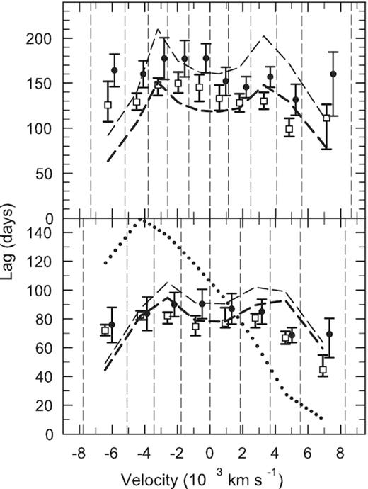 Velocity-resolved lag measurements for the H α (top panel) and H β lines (bottom panel). Filled circles are unweighted mean lag over three periods of observations (lag measurements for each period are shown in Fig. 4), while open squares are time delays obtained from the entire observational period but with removing a long-term trend (see the text). Dashed lines and dotted line represent time delays as expected from the Keplerian disc model and from the spherically symmetrical shell with radial infall motion, respectively. The filled circles are offset by +400 km s−1 for clarity. The thick dashed lines represent best fit to the open squares by varying the black hole mass in terms of the Keplerian disc model. Vertical dashed lines are the bin boundaries.