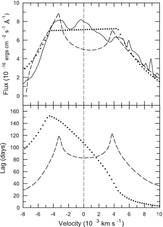 Solid line in the top panel is the observed broad profile of the H β line. Dashed and dotted lines in the same panel are fit to the observed profile in terms of the Keplerian disc model and the spherically symmetric shell with the radial infall motion, respectively. Bottom panel shows a velocity-resolved lag as expected from both models.