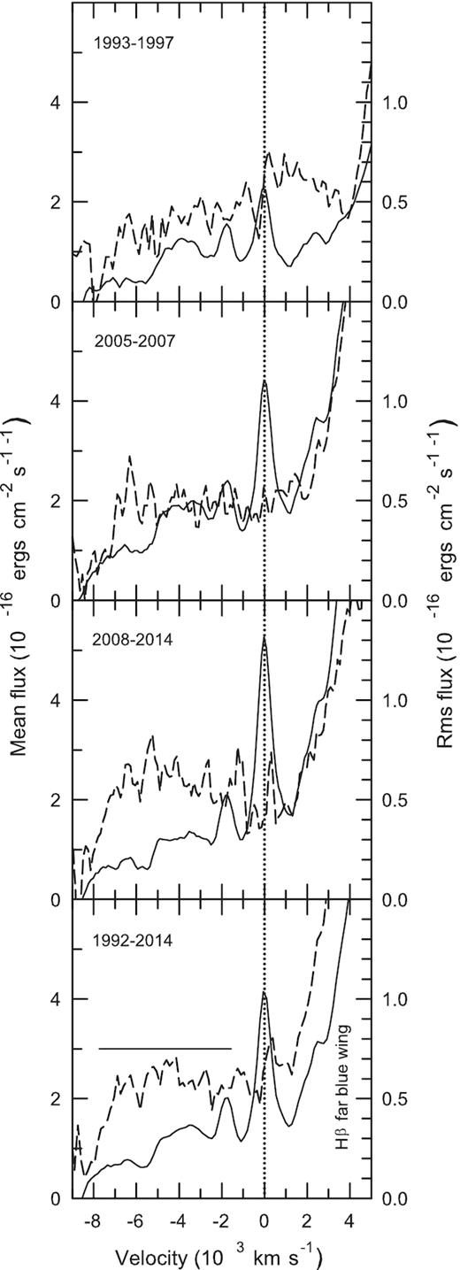 Mean (solid lines) and rms (dashed lines) profiles of the He ii λ4686 Å line superposed on the far blue wing of the broad H β line for the following periods of observations (top-to-bottom): 1993–1997, 2005–2007, 2008–2014, and 1992–2014. The left-hand axes are the mean fluxes, while the right-hand axes are the rms fluxes. The rms pfofiles consist of the broad-line components only (narrow-line components are previously subtracted), while the mean profiles consist of both the broad and narrow components. Vertical dotted lines indicate zero velocity, while the solid horizontal line at the bottom panel indicates the integration zone to obtain the light curve of the broad He ii line. The variability of the narrow He ii line is clearly seen.