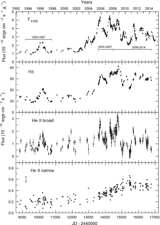 Light curves (from the top to bottom panels) for the continuum at λ5100 Å and for the broad H β and broad and narrow He ii λ4686 Å emission lines. The vertical error bar in the bottom panel represents uncertainties derived from the point-to-point scattering.