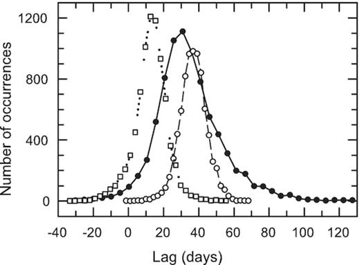 Probability distributions for a lag (τcent) between optical continuum and He ii λ4686 Å broad emission line for 1993–1997 (filled circles connected by a solid line), 2005–2007 (open circles connected by a dashed line), and 2008–2014 (open squares connected by a dotted line). The distributions are derived from the FR/RSS technique.