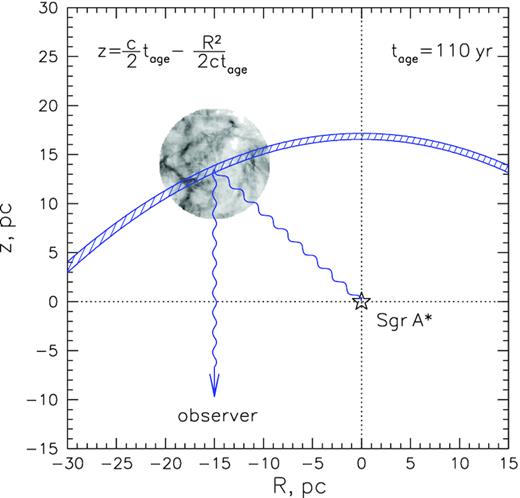 Geometry of reflection for a short Sgr A* flare (happened tage = 110 yr ago) on a molecular cloud, viewed from above the Galactic Plane, z is the line-of-sight distance, and R is the projected distance from Sgr A*. The light propagates from the source to the cloud and then to the observer, so that equal-time-delay requirement ensures that only the gas between two parabolas $z=\frac{c}{2}t_{\rm age}-\frac{R^2}{2ct_{\rm age}}$ (hatched region) contributes to the reflected emission viewed by a distant observer at z = −∞.