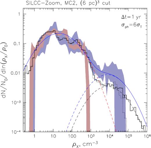 Gas density PDF reconstructed for the (6pc)3 cubic cut-out from the SILCC-Zoom simulation for molecular cloud MC2 (Seifried et al. 2017). The original full-cube PDF is shown as black solid histogram, while the dotted histogram shows impact of attenuation (with the cross-section σph = 6σT) on the high-density end of this PDF. The blue shaded region corresponds to PDF reconstructed from six 1-yr-thick X-ray slices (separated by 2 yr each) of the central densest region of the box, and the red shaded region corresponds to the same but for a region lying in front of the central densest part (which is illuminated ∼10 yr earlier). The dashed curves show lognormal approximations for the low-density and high-density parts of the PDF. The solid blue line shows the combined model for the density PDF of the central slices.