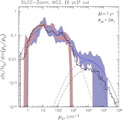 Same as Fig. 10 but with σph = 3σT. Notice substantial extension of the probed density range in the high-density tail.