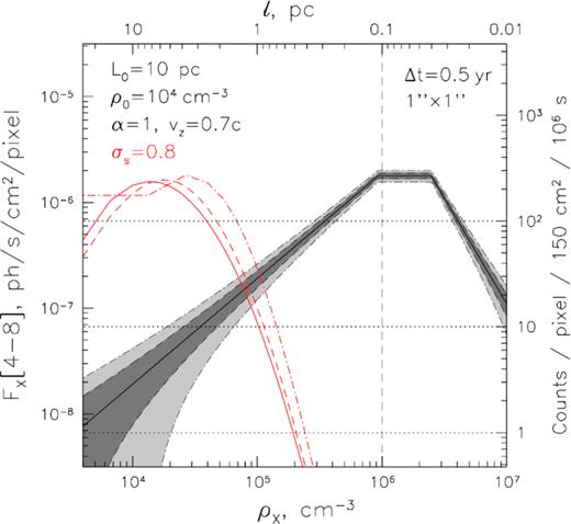 Similar to Fig. 3 but showing the relation between gas density and photon flux per 1 arcsec × 1 arcsec pixel for the reflected emission of a 0.5 yr-long flare taking into account the impact of finite angular resolution. Smearing with the instruments’ resolution leads to a strong suppression of the density–surface brightness relation at the high-density end, introducing the second break in this relation. The right axis shows the corresponding expected number of 4–8 keV counts to be detected by an instrument with 150 cm2 of effective area in this band after a 106 s exposure. The shaded regions show the expected Poisson uncertainty in the surface brightness measurement after such (dark grey, dashed boundary) and 4 times shorter (light grey, dash–dotted boundary) observation. The corresponding Eddington bias distortions of the original lognormal distribution (solid red curve, ρ0 = 104 cm−3, σs = 0.8) are shown as dash–dotted and dashed red curves, respectively, in a way identical to Fig. 3.