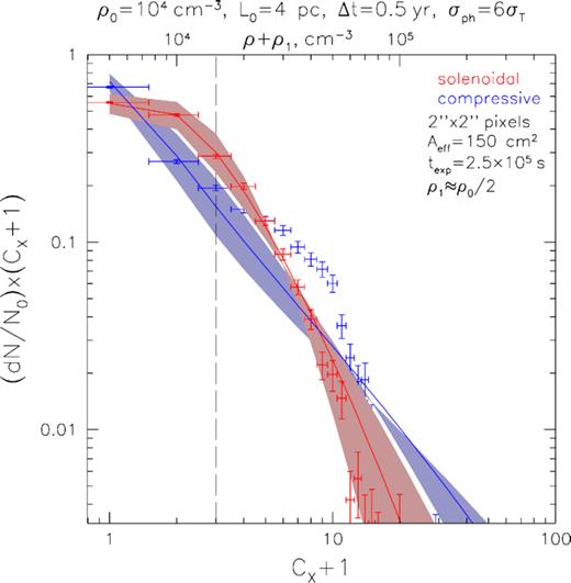 Simulated distributions of the detected number of counts per 2 arcsec × 2 arcsec pixel (4–8 keV band, CX + 1 is used for the x-axis instead of CX for better visibility on logarithmic scale) after a 250 ks-long observation of the reflected emission from boxes of isothermal supersonic turbulence with size L0 = 4 pc and mean density ρ0 = 104 cm−3 (red points for solenoidal forcing, and blue points for compressive forcing; see Section 2) with a Chandra-like instrument (Aeff ∼ 150 cm2 at 4–8 keV). Parameters of the flare (Δt ∼ 0.5 yr and LX, 4–8Δt ∼ 3 × 1046 erg) and cloud’s disposition (Dsc ≈ 30 pc, vz = 0.7c) are similar to the ones inferred for the Sgr A molecular complex that is currently the brightest one in reflected emission (Churazov et al. 2017c). Horizontal ‘error bars’ of the points equal 1 (i.e. simply depicting size of the bin), while vertical error bars correspond to 1σ variance due to shot noise in the number of pixels per each CX bin. Lognormal approximations (taking into account Eddington bias at the low-surface brightness end) with expected values of the width (σs = 1.15 and 1.8 for solenoidal and compressive forcing, respectively) are shown with solid lines, while the shaded regions correspond to $\pm 20{{\ \rm per\ cent}}$ variation in σs (with a fixed average density and overall normalization). The top axis shows the corresponding gas number density with addition of the reference density ρ1 = 5 × 103 cm−3 giving 1 count per pixel over full exposure time. The vertical dashed line marks the position of the mean density.