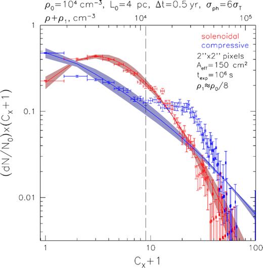 Same as Fig. 13 but for a 1 Ms-long observation. The shaded regions correspond now to $\pm 10{{\ \rm per\ cent}}$ variation in σs. The reference gas density ρ1 equals 1.25 × 103 cm−3 in this case.