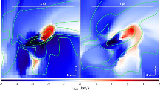 Line-of-sight velocity field (km s−1) for an X-ray illuminated central slice (left) and full projected (6pc)3 cubic cut-out (right) from the molecular cloud MC2 of the SILCC-Zoom simulation. The green contours correspond to the same levels of the average gas density as in the central and right-hand panels of Fig. 9. As the reflection front passes through the cloud, a number of such snapshots can be obtained allowing one to estimate also gradient of this velocity component along the line of sight.