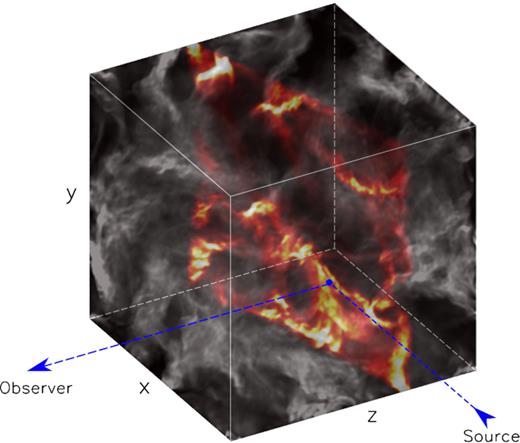 Schematic illustration of molecular cloud illumination by a short X-ray flare. At any given moment, a thin slice of the gas (shown in bright colour) is illuminated and contributes to the reflected emission visible to a distant observer. A weaker signal associated with the second scattering is discussed in Section A3. All the intervening gas along the photons’ path from the source to the reflector and to the observer (blue dashed lines) contributes to the attenuation of the reflection signal, which is set by the column density of the intervening gas and effective (scattering and absorbing) cross-section in a given energy band.