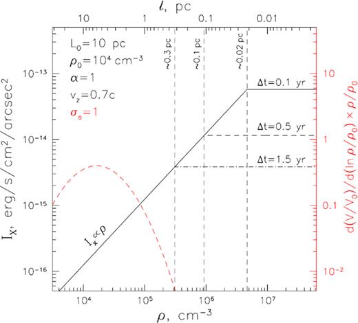 Relation between surface brightness of reflected X-ray emission and gas density (and characteristic size) of a substructure inside a molecular cloud with power-law density (bottom axis)–size (top axis) scaling relation ρ ∝ l−α with α = 1, and ρ0 = 104 cm−3 at L0 = 10 pc. Surface brightness normalization corresponds to the flare fluence LXΔt = 3 × 1046 erg (4–8 keV) and source-to-cloud distance Dsc = 30 pc. The front propagation speed along the line of sight is set equal to $\upsilon _z=0.7c$, while the flare’s duration is Δt = 0.1, 0.5, and 1.5 yr for solid, dashed, and dash–dotted lines, respectively. The relation is linear down to the scale marked with thin vertical dashed lines for each flare’s duration. The red dashed curve (corresponding to the right y-axis) shows mass (i.e. fraction of volume multiplied by density) distribution between the scales for a cloud having lognormal density distribution with a mean density of ρ0 = 104 cm−3 and σs = 1 (see the text for details).