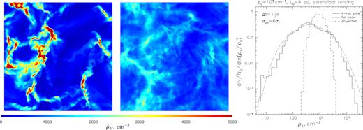 Comparison of the gas density statistics as probed by X-ray reflection and column density techniques for a 4 pc box of simulated isothermal turbulence (solenoidal driving) with a mean gas density of ρ0 = 103 cm−3. Left-hand panel: A map of the gas density (cm−3) that would be revealed by an X-ray flare with a duration of Δt = 1 yr passing through the middle of the cloud (see Fig. 2). Middle panel: A map of the gas density (cm−3) averaged by volume-weighted integration over the whole line-of-sight axis of the simulation box. Right-hand panel: Gas density PDF as derived from the illuminated slice (solid line) compared to the PDF of the line-of-sight-averaged (i.e. projected) density (short-dashed line). The long-dashed curve shows gas density PDF extracted from the whole box. Cross-section for X-ray attenuation was set equal to σph = 6σT.