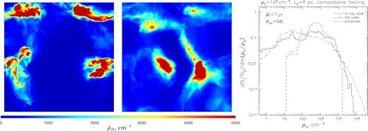 Same as Fig. 4 but for compressively forced turbulence.