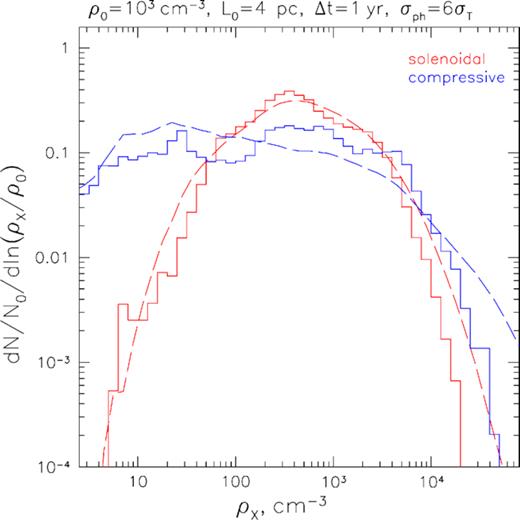 Illustration of the possibility to distinguish solenoidal (red) versus compressive forcing (blue). The solid lines show the density PDFs of the slice with thickness corresponding to Δt = 1 yr with effects of attenuation applied, and the long-dashed lines show the original density PDFs of the whole cube.