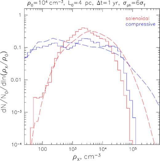 Same as Fig. 6 but for a box with a mean gas density of ρ0 = 104 cm−3. Notice prominent suppression of the high-density tail due to strong attenuation of the densest regions of the box.