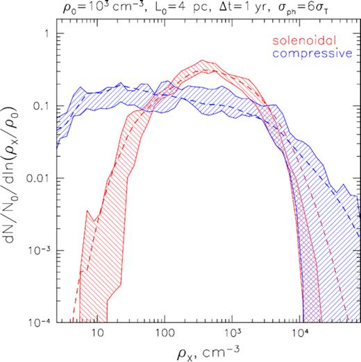 Increasing magnitude of the sampling variance at the high-density end for the X-ray-recovered gas density PDF in a box with solenoidal (red) and compressive (blue) supersonic turbulence. The boundaries of the hatched regions correspond to the spread of the PDF values constructed from individual 1-yr-thick slices, separated by 2 yr each, and the dashed lines show the original full-cube PDFs.