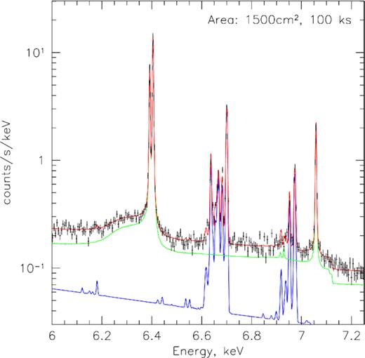 Simulation of the high-resolution 6–7.3 keV spectrum (black crosses) that will be obtained with future X-ray observatories having ∼1500 cm2 effective area and ∼3 eV energy resolution after a 100 ks-long observation of a typical bright clump of reflected emission. The green line shows the model of the reflected emission, the blue curve corresponds to the hot thermal plasma emission (schematically illustrating the contribution of unresolved compact sources), and the red line shows their sum.
