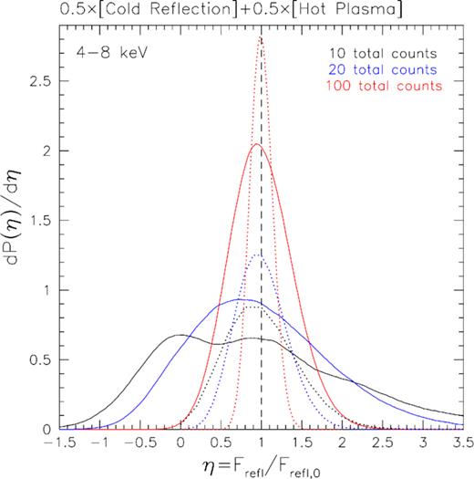 Simulated distribution of the ratio of the recovered reflected component amplitude Frefl to the actual amplitude Frefl, 0 (solid curves) after spectral decomposition technique applied on an even mixture of the X-reflection and hot (T∼6 keV) optically thin plasma emission in the 4–8 keV energy band (given the spectral response function of Chandra X-ray observatory). The black, blue, and red curves correspond to 10, 20, and 100 total detected counts in this band, respectively. The dotted curves demonstrate distributions that would result from purely Poisson noise in the reflection component.