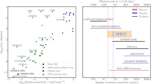 Left-hand panel: sky area versus sensitivity (detection limit or 5σrms) for selected radio surveys, highlighting the sensitivity of e-MERGE Data Release 1 (DR1) with respect to existing studies in the ∼GHz window. In a forthcoming DR2, including approximately four times more e-MERLIN uv data, we will quadruple the area and double the sensitivity of e-MERGE offering the first sub-$\, \mu$Jy beam−1 view of the deep 1.5-GHz radio sky. Right-hand panel: a comparison of the angular scales probed by selected ∼GHz-frequency radio continuum surveys; the right-most edge of each line represents the Largest Angular Scale (θLAS) probed by the corresponding survey, and is defined by the shortest antenna spacing in the relevant telescope array. The left-most edge is the angular resolution (θres) defined by the naturally weighted point spread function (PSF) of each survey. Vertical lines at 0.25 and 0.70 arcsec (corresponding to ∼2 and ∼7 kpc at $z$ = 1.25, respectively) represent the typical effective radii of massive (M⋆ ∼ 1011 M⊙) early- and late-type galaxies seen in optical studies (van der Wel et al. 2014). While the area coverage of e-MERGE DR1 is modest compared with other surveys, its combination of high sensitivity and sub-arcsecond angular resolution offers a unique view of the population of radio-selected SFGs and AGN at high redshift. The long baselines of e-MERLIN bridge the gap between VLA and very long baseline interferometry (VLBI) surveys, offering sensitive imaging at ∼kpc scale resolution in the high-redshift Universe. e-MERGE thus provides a crucial benchmark for the sizes and morphologies of the high redshift radio source population, and delivers a glimpse of the radio sky that will be studied by SKA1-mid in the next decade.