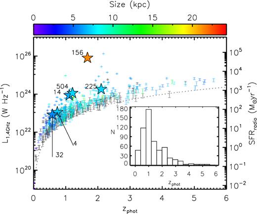 Main panel: The luminosity–redshift plane for e-MERGE DR1, including the 587 radio-detected sources with optical counterparts within 1.5 arcsec from the 3D-HST catalogue (Skelton et al. 2014). We measure rest-frame $L_{\rm 1.4\, GHz}$ from our observed-frame 1.5-GHz flux densities using this redshift information, along with: (i) the measured radio spectral index ($\alpha ^{\rm 5.5\, GHz}_{\rm 1.5\, GHz}$) for sources detected in both e-MERGE bands; (ii) α = −0.8 for sources which are non-detected at 5.5 GHz (provided that spectral index is consistent with the 5.5 -GHz non-detection); (iii) α < −0.8, if required by the corresponding $3\times \sigma _{\rm 5.5\, GHz}$ upper limits. To illustrate our sensitivity to SFR as a function of redshift, we use the 1.4 GHz to SFR conversion factor of Murphy et al. (2011), which highlights our ability to detect high-SFR systems at high-redshift (i.e. SFR ∼ 100–1000 M⊙ yr−1 at $z$ ∼ 2.5). Points are colour-coded by the fitted radio sizes (if measured; see Section 3.4), with sources which lack a significant size measurement coloured in charcoal. We highlight six of the illustrative sources shown in Fig. 6 with large star symbols. Inset: The photometric redshift distribution of e-MERGE DR1 peaks at 〈$z$〉 = 1.08 ± 0.04, with a tail (accounting for ${\sim}15{{\ \rm per\ cent}}$ of the sample) lying between $z$ = 2.0–5.6 (Skelton et al. 2014).