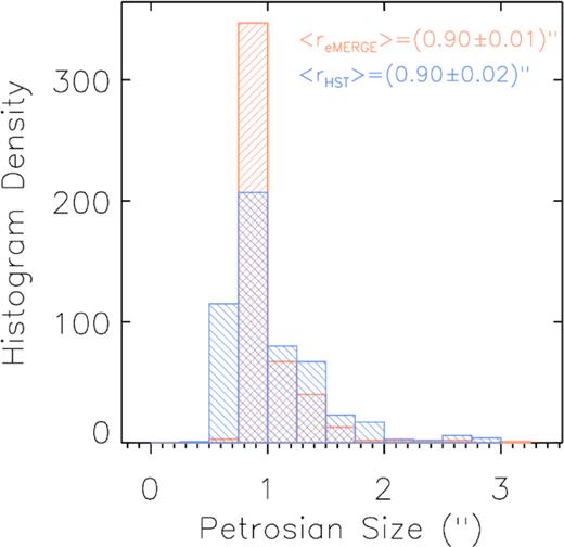 Histogram of optical and radio angular sizes of e-MERGE sources. From our parent catalogue of 848 VLA 1.5-GHz-detected sources, we measure deconvolved radio Petrosian sizes for 479 galaxies (56 per cent of the sample) and deconvolved optical sizes (from a stacked three-band HST CANDELS F606W, F814W, and F850LP image, smoothed to match the 0.8-arcsec beam of our e-MERGE ‘maximum sensitivity’ radio image) for 525 galaxies (62 per cent of the sample). Galaxies without size measurements include optically blank radio sources (3 per cent), and sources whose size measurements are consistent with being up-scattered point sources (either because the light profiles of these sources are noise-like, or because they lie within a few arcseconds of a much brighter source, and the Petrosian size cannot be disentangled from the blended light profile: 35 per cent). The median 1.5-GHz radio and optical sizes in e-MERGE are 〈re-MERGE〉 = 0.90 ± 0.01 arcsec and and 〈rHST〉 = 0.90 ± 0.0201 arcsec, respectively. Note that these histograms include sources both with and without photometric redshift information from the 3D-HST catalogue.
