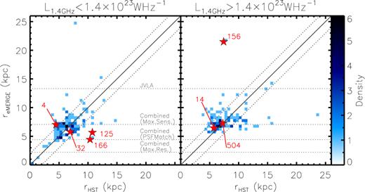 The deconvolved radio and rest-frame optical size distribution of 248 e-MERGE radio sources with Petrosian size measurements and photometric redshift information from the 3D-HST survey (Skelton et al. 2014). Linear radio sizes are measured from our ‘Maximum Sensitivity’ combined-array image, which has an angular resolution of ∼0.8 arcsec, and optical sizes are measured from a stacked three-band (F606W, F814W, F850LP) HST CANDELS image, after smoothing to the same resolution as our radio map. The distribution of linear sizes is shown as two density plots, in bins of width 0.5 × 0.5 kpc2, with horizontal lines showing the effective linear size of the PSFs of the suite of e-MERGE images at the median redshift of the sample (<$z$ > =1.08 ± 0.04). e-MERGE allows us for the first time to measure the angular sizes of ‘normal’ galaxies at $z$ ∼ 1 at 1.5 GHz, revealing a mean radio-to-optical size ratio of 1.02 ± 0.03. Large star symbols represent the individual sources in Fig. 6 for which both radio and optical size measurements are available. Left-hand panel: e-MERGE radio versus HST optical sizes for 124 galaxies below the median radio luminosity of the sample ($L_{\rm 1.4\, GHz}\lt 1.4\times 10^{23}$ W Hz−1). The density plot peaks around a median 1.04 ± 0.05, based on a radio size of re-MERGE = 6.74 ± 0.23 kpc and optical size of rHST = 6.45 ± 0.20 kpc. Right-hand panel: radio versus optical size density plot for the brighter half of the sample ($L_{\rm 1.4\, GHz}\gt 1.4\times 10^{23}$ W Hz−1). The median e-MERGE-to-optical size ratio for brighter radio sources is 1.00 ± 0.04, based on a radio size re-MERGE = 7.73 ± 0.19 kpc and optical size of rHST = 7.73 ± 0.27. In both subsamples, therefore, the radio emission appears to trace similar scales to the optical stellar light, suggesting a source population, which is not dominated by jetted radio AGN. At higher radio powers there is weak evidence (∼1σ) of a lower radio-to-optical size ratio than at weaker radio powers, which may be indicative of a radio source population in which compact nuclear AGN emission begins to play a more prevalent role.