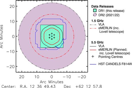 The e-MERGE survey layout, showing the current (DR1; black box) and planned future (DR2; lilac circle) survey areas. e-MERGE 1.5-GHz observations comprise a single deep pointing which includes 40 h of VLA and 140 h of e-MERLIN observations, encompassing the Hubble Space Telescope (HST) Cosmic Assembly Near-infrared Deep Extragalactic Legacy Survey (CANDELS) field (shown in blue). Our DR1 area is limited by time and bandwidth smearing effects (both of which increase as a function of radial distance from the phase centre: see Section 2.5.3 for details). In a forthcoming DR2, we will include an additional ∼400 h of observed e-MERLIN 1.5-GHz data, which will be processed without averaging in order to allow the full primary beam of the 25 m e-MERLIN and VLA antennas to be mapped. e-MERGE DR1 includes the 14-h seven-pointing 5.5-GHz VLA mosaic image published by Guidetti et al. (2017), which will be supplemented in our forthcoming DR2 with an additional 42 h of VLA and ∼380 h of e-MERLIN 5.5-GHz observations which share the same pointing centres. Our planned 5.5-GHz mosaic will eventually reach an angular resolution of ∼50 mas at $\sigma _{\rm 5.5\, GHz}\sim 0.5\, \mu$Jy beam−1. Note that the VLA 5.5-GHz pointings are significantly oversampled with respect to the VLA primary beam in order to facilitate uv plane combination with data from e-MERLIN, whose primary beam is significantly smaller than the VLA’s when the 76-m Lovell telescope is included in the array.