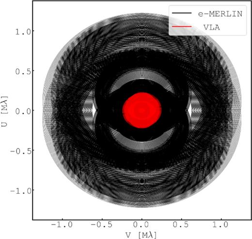uv coverage of the combined e-MERLIN plus VLA 1.5-GHz data set presented in Section 2. The long (Bmax ∼ 217 km) baselines of e-MERLIN hugely extend the VLA-only uv coverage, while the presence of short baselines from the VLA (B ∼ 0.68–36.4 km) overlap and fill the inner gaps in e-MERLIN’s uv coverage due to its shortest usable baseline length of Bmin ∼ 10 km. The combined resolving power of both arrays provides seamless imaging capabilities with sensitivity to emission over ∼0.2–40 arcsec spatial scales.