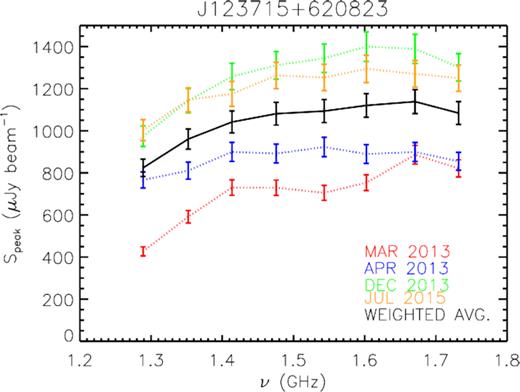 Peak flux densities in eight frequency intervals across four epochs (2013 March–2015 July) for the e-MERLIN variable unresolved source J123715+620823. Due to small gain errors in the data, it was necessary to iteratively self-calibrate (‘peel’) this bright (∼105 times the noise level at the centre of the field) point source epoch-by-epoch using a multifrequency sky model. After peeling, we reinjected the source back in to our uv data using the sensitivity-weighted average flux in each spectral window (solid black line).