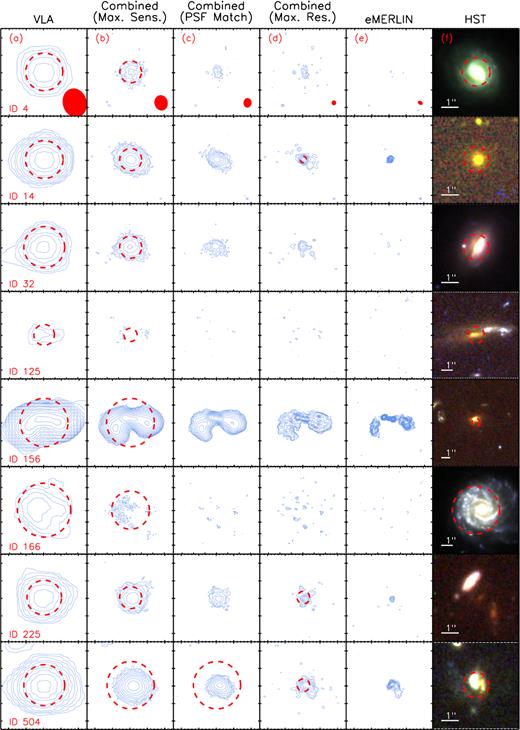 Thumbnail images of eight representative sources (one per row) from the e-MERGE DR1 catalogue of 848 radio sources (Thomson et al., in preparation), highlighting the need for a suite of radio images made with different weighting schemes (each offering a unique trade-off between angular resolution and sensitivity) to fully characterize the extragalactic radio source population. Columns (a)–(e) step through the five e-MERGE DR1 1.5-GHz radio images in order of increasing angular resolution from VLA-only to e-MERLIN-only (see Table 3 for details). Contours begin at 3σ and ascend in steps of $3\sqrt{2}\times \sigma$ thereafter, and the fitted Petrosian size (if statistically significant) is shown as a red-dashed circle (see Section 3.4). Column (f) shows three-colour (F606W, F814W, F850LP) HST CANDELS thumbnail images for each source, with the optical Petrosian size shown as a red dashed circle. A 1.0-arcsec scale bar is shown in white in each colour thumbnail. Together, columns (a)–(f) highlight the diversity of the e-MERGE DR1 source population, including a mixture of core-dominated AGN within quiescent host galaxies (ID 14), merger-driven star-forming galaxies (ID 125, 225), high-redshift wide-angle tail AGN (ID 156), and face-on spiral galaxies (ID 166).