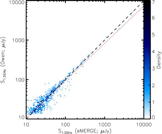 Flux density comparison between radio source components detected in the VLA 1.5-GHz study of Owen (2018) and those detected in our independent reduction and analysis of the same observations. We show our results as a density plot, with 2D bins of width $\log _{10}(S_{\rm 1.5\, GHz}/\mu {\rm Jy})=0.025$. A colour bar on the right-hand side of the plot indicates the number of sources in each flux bin. We show the one-to-one relation as a dashed black line, along with the log-linear best fit, $S_{\rm 1.5\, GHz, Owen} = 0.95S_{\rm 1.5\, GHz, eMERGE}+0.08$, which is shown as a dotted red line. We have a tendency to measure slightly higher flux densities for our source components with respect to the flux densities presented in the catalogue of Owen (2018); we believe this result is due to the source-fitting methodology of pybdsf, which uses wavelet decomposition to ‘mop up’ extended emission which is not well fit by Gaussian source components.