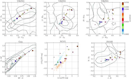 Colour–colour plots for different instruments and different bands. Circles: expected colours for the HCSCs with metallicity as indicated in the colour bar, and with circle size proportional to the age of the stellar population (1, 7, or 13 Gyr); dashed black contours: randomly selected galaxies; and solid grey contours: randomly selected stars. Contour labels indicate the fraction of data outside the contour. Gaia: black dashed contours are quasi stellar objects (QSOs). NGVS: orange crosses are Galactic halo stars and blue diamonds are M31 globular clusters, the green triangle is the hypervelocity cluster HVGC-1 (data from Caldwell et al. 2014); galaxies, which would be located above the globular clusters, have been omitted from this plot. 2MASS: solid contours are point sources; and dashed contours are extended sources. Details on the origin and selection of the plotted data are given in Appendix B (continues on next page).