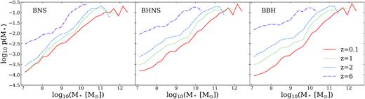 Host galaxy probability p(M*) as a function of stellar mass for the host galaxies of merging BNSs, BHNSs, and BBHs (from left to right) at z = 0.1 (red solid lines), 1 (green dotted lines), 2 (blue dashed lines), and 6 (purple dash–dotted lines).