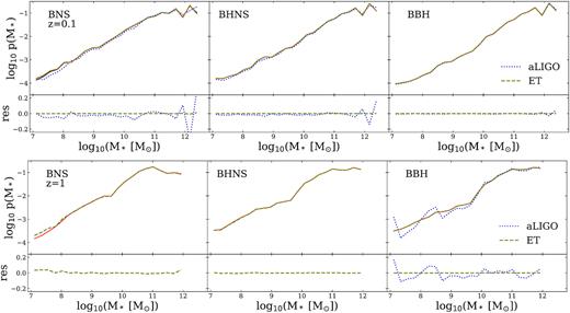 Host galaxy probability as a function of stellar mass, for the downsampled set without detectability effects (red solid line), and with detectability effects, considering advanced LIGO–Virgo design sensitivity (purple dotted line), and ET (green dashed line) at redshifts z = 0.1 (top) and z = 1 (bottom). The bottom panel of each cell shows the residuals between the host galaxy probability without detection effects and the one with detection effects for advanced LIGO–Virgo (purple dotted line) and ET (green dashed line).