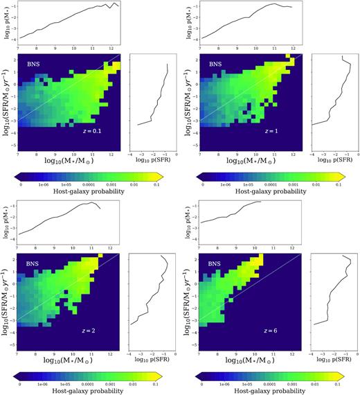 Host-galaxy probability as a function of M* and SFR for the hosts of BNS mergers at redshifts z = 0.1, 1, 2, and 6. The marginal histograms show the host galaxy probability as a function of SFR (p(SFR), right) and stellar mass (p(M*), top). The white dotted line represents a specific SFR = 10−10 yr−1.