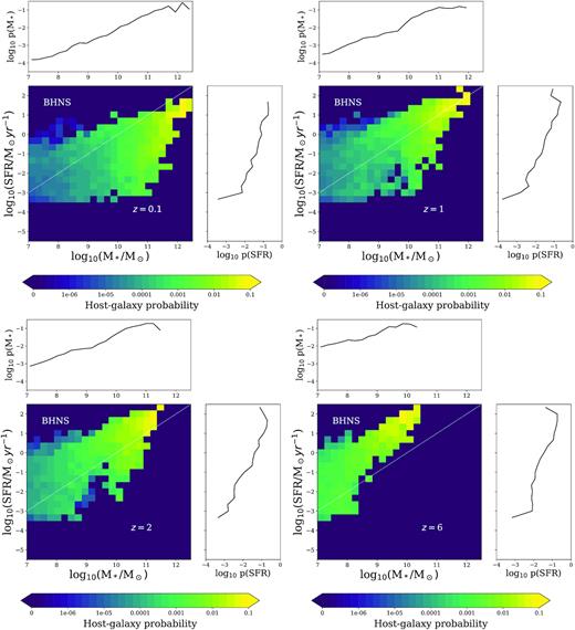 The same as Fig. 3, but for the host galaxies of BHNSs.