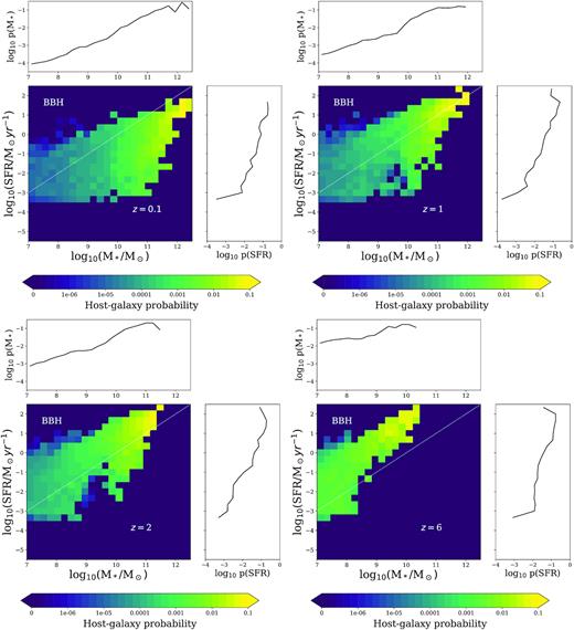 The same as Fig. 3, but for the host galaxies of BBHs.