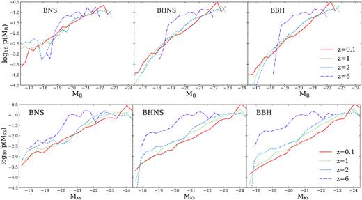 Host galaxy probability as a function of the rest-frame absolute magnitudes in B (top) and Ks band (bottom) for the host galaxies of merging BNSs, BHNSs, and BBHs (from left to right) at z = 0.1 (red solid lines), 1 (green dotted lines), 2 (blue dashed lines), and 6 (purple dash–dotted lines).