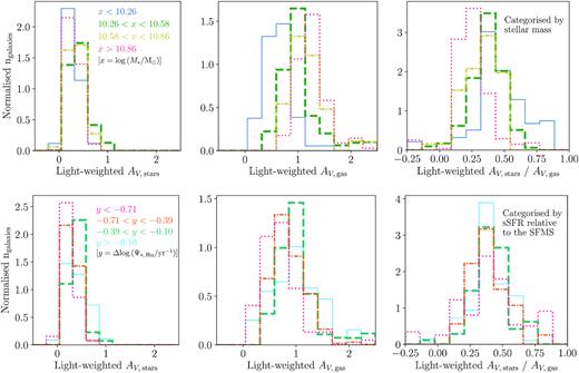 Distributions of (from left to right) light-weighted AV dust attenuation affecting the stellar populations, light-weighted AV dust attenuation derived from the Balmer decrement, and the ratio of the two quantities. The bins have been volume-weighted, and are normalized so that the area under each line is equal to one. Distributions on the top row have been categorized by stellar mass; the blue lines denote the lowest mass galaxies with stellar masses of ${\rm log} \left(M_{*} / \rm {M_{\odot }} \right) \lt\, 10.26$, green lines denote stellar masses of $10.26\,\, \lt \,\, {\rm log} \left(M_{*} / \rm {M_{\odot }} \right) \,\,\lt\,\, 10.58$, yellow lines of $10.58 \,\,\lt \,\, {\rm log} \left(M_{*} / \rm {M_{\odot }} \right)\,\, \lt \,\, 10.86$, and the red lines denote the highest mass galaxies with stellar masses of ${\rm log} \left(M_{*} / \rm {M_{\odot }} \right) \gt 10.86$. Distributions on the bottom row have been categorized by global $\rm sSFR_{H \,\alpha }$ relative to the SFMS; the magenta lines denote that galaxies have a $\rm sSFR_{H \,\alpha }$ of $\Delta {\rm log} \left(\Psi _{*, \: \rm H \alpha } / \rm {yr^{-1}} \right) \lt -0.71$ from the SFMS, the orange lines denote a $\rm sSFR_{H \alpha }$ of $-0.71 \lt \Delta {\rm log} \left(\Psi _{*, \: \rm H \alpha } / \rm {yr^{-1}} \right) \lt -0.39$ from the SFMS, the teal lines denote a $\rm sSFR_{H \,\alpha }$ of $-0.39\,\, \lt \,\, \Delta {\rm log} \left(\Psi _{*, \: \rm H \,\alpha } / \rm {yr^{-1}} \right) \lt -0.10$ from the SFMS, and the cyan lines denote a $\rm sSFR_{H\, \alpha }$ of $\Delta {\rm log} \left(\Psi _{*, \: \rm H \alpha } / \rm {yr^{-1}} \right)\,\, \gt \,\, -0.10$ from the SFMS.