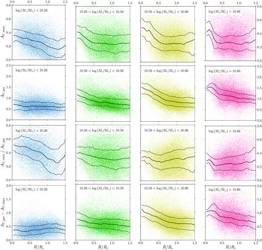 All spaxels plotted on scatter graphs showing the local AV dust attenuation affecting the stellar populations (top row), the local AV dust attenuation derived from the Balmer decrement (upper middle row), the ratio of the two quantities (lower middle row), and the difference between the two quantities (bottom row) as a function of distance from the galactic centre in units of Re. The blue points (far left-hand column) are data from galaxies with stellar masses in the range ${\rm log} \left(M_{*} / \rm {M_{\odot }} \right) \lt 10.26$, green (centre left-hand column) data are from galaxies with $10.26 \,\,\lt \,\, {\rm log} \left(M_{*} / \rm {M_{\odot }} \right)\,\, \lt\,\, 10.58$, yellow (centre right-hand column) data are from galaxies with $10.58\,\, \lt\,\, {\rm log} \left(M_{*} / \rm {M_{\odot }} \right)\,\, \lt \,\, 10.86$, and the red (far right-hand column) data from galaxies with ${\rm log} \left(M_{*} / \rm {M_{\odot }} \right) \gt 10.86$. The running medians (the solid black lines) and interquartile ranges (the black-dashed lines) to the data have also been added to each plot. Each of these running averages have been volume-weighted.