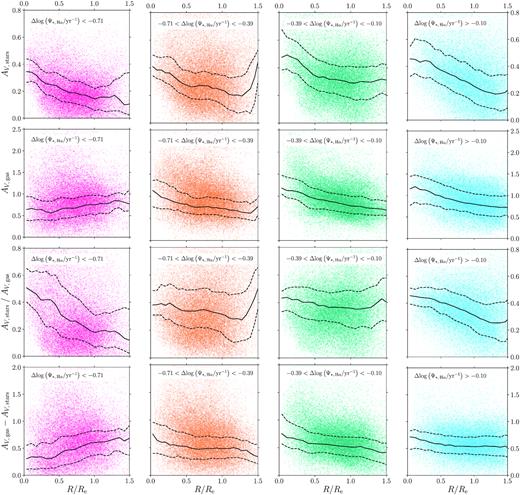 As in Fig. 4, except galaxies are now categorized by their global $\rm sSFR_{H\, \alpha }$ relative to the SFMS. The magenta points (far left-hand column) are data from galaxies with a $\rm sSFR_{H \alpha }$ of $\Delta {\rm log} \left(\Psi _{*, \: \rm H\, \alpha } / \rm {yr^{-1}} \right) \lt -0.71$ from the SFMS, orange (centre left-hand column) data are from galaxies with a $\rm sSFR_{H \alpha }$ of $-0.71 \lt \Delta {\rm log} \left(\Psi _{*, \: \rm H \alpha } / \rm {yr^{-1}} \right) \lt -0.39$ from the SFMS, teal (centre right-hand column) data are from galaxies with a $\rm sSFR_{H \alpha }$ of $-0.39 \lt \Delta {\rm log} \left(\Psi _{*, \: \rm H \alpha } / \rm {yr^{-1}} \right) \lt -0.10$ from the SFMS, and the cyan (far right-hand column) data are from galaxies with a $\rm sSFR_{H \alpha }$ of $\Delta {\rm log} \left(\Psi _{*, \: \rm H \alpha } / \rm {yr^{-1}} \right) \gt -0.10$ from the SFMS.