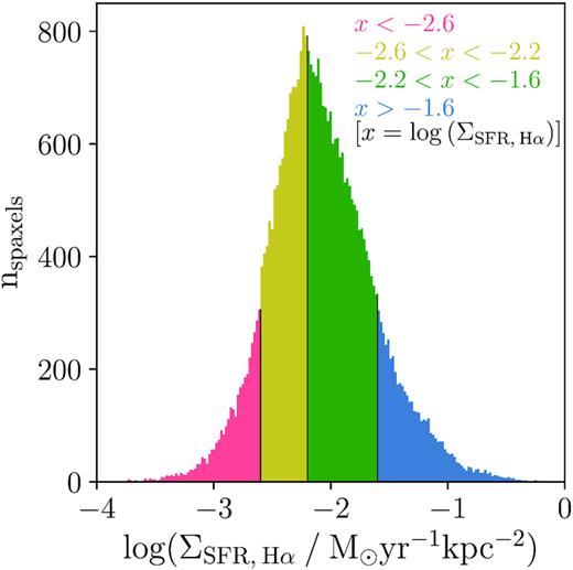 Histogram of all spaxels in the sample binned by $\rm SFR_{H \alpha }$ per unit physical surface area, $\Sigma _{\rm SFR, \: \rm H \alpha }$. The bins have been volume-weighted. The red region contains spaxels with the lowest $\Sigma _{\rm SFR, \: \rm H \alpha }$, with $\rm {log(\Sigma _{\rm SFR, \: \rm H \alpha } \: / \: \rm M_{\odot } \ yr^{-1} \ kpc^{-2})} \lt -2.6$ ; yellow contains $-2.6 \lt \rm {log(\Sigma _{\rm SFR, \: \rm H \alpha } \: / \: \rm M_{\odot } \ yr^{-1} \ kpc^{-2})} \lt -2.2$; green contains $-2.2 \lt \rm {log(\Sigma _{\rm SFR, \: \rm H \alpha } \: / \: \rm M_{\odot } \ yr^{-1} \ kpc^{-2})} \lt -1.6$; and the blue region contains spaxels with the highest $\Sigma _{\rm SFR, \: \rm H \alpha }$, with $\rm {log(\Sigma _{\rm SFR, \: \rm H \alpha } \: / \: \rm M_{\odot } \ yr^{-1} \ kpc^{-2})} \gt -1.6$.