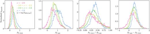 Distributions of (from left to right) AV dust attenuation affecting the stellar populations, AV dust attenuation derived from the Balmer decrement, the ratio of the two quantities, and the difference between the two quantities. The bins have been volume-weighted, and are normalized so that the area under each line is equal to one. The red histograms comprise spaxels with the lowest $\Sigma _{\rm SFR, \: \rm H \alpha }$, in the range $\rm {log(\Sigma _{\rm SFR, \: \rm H \alpha } \: / \: \rm M_{\odot } \ yr^{-1} \ kpc^{-2})} \lt -2.6$; yellow have $-2.6 \lt \rm {log(\Sigma _{\rm SFR, \: \rm H \alpha } \: / \: \rm M_{\odot } \ yr^{-1} \ kpc^{-2})} \lt -2.2$; green have $-2.2 \lt \rm {log(\Sigma _{\rm SFR, \: \rm H \alpha } \: / \: \rm M_{\odot } \ yr^{-1} \ kpc^{-2})} \lt -1.6$; and blue have the highest $\Sigma _{\rm SFR, \: \rm H \alpha }$, in the range $\rm {log(\Sigma _{\rm SFR, \: \rm H \alpha } \: / \: \rm M_{\odot } \ yr^{-1} \ kpc^{-2})} \gt -1.6$.