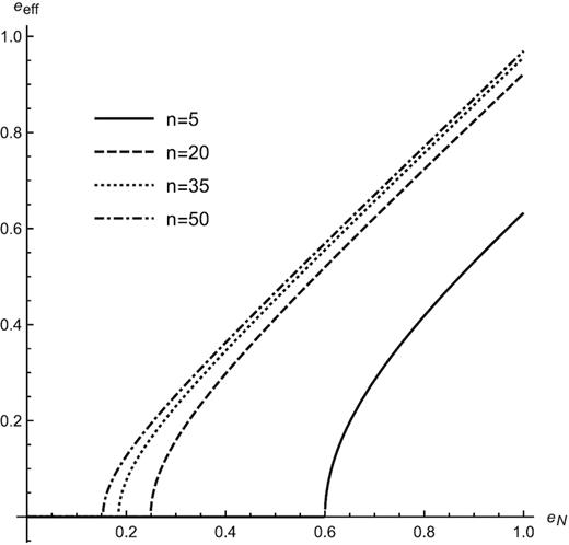 We plot the effective eccentricity (equation 23) against the Newtonian eccentricity for orbits with different initial sizes (aN = nrS). The effective eccentricity is always slightly smaller than its Newtonian counterpart. The significance of this difference is determined by the orbit’s distance to the Schwarzschild radius of the system: it decreases for larger orbits, as expected for any PN perturbation. In very strong gravity regimes, there is no way to describe the energy and angular momentum of the orbit as an effective Newtonian ellipse. In the plot, we see this effect when the effective eccentricity becomes zero.