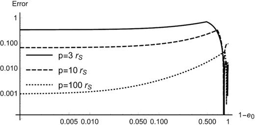We show the relative error of the simplified ratio Q (equation 34) to the exact first-order correction νg (equation 27 divided by tP), for a wide range of initial conditions. For very eccentric orbits (1 − e0 < 0.1), the error is of the magnitude of a PN term rS/p0, where p0 is the periapsis. This implies that the absolute error that arises by using this approximation instead of νg is as large as a second-order PN term and can be neglected. The relative error increases for orbits with intermediate eccentricity (1 − e0 ≈ 0.5) but dramatically falls for almost circular orbits (1 − e0 ≈ 0.8). It also shows a complicated behaviour for very low eccentricities but always remains small.