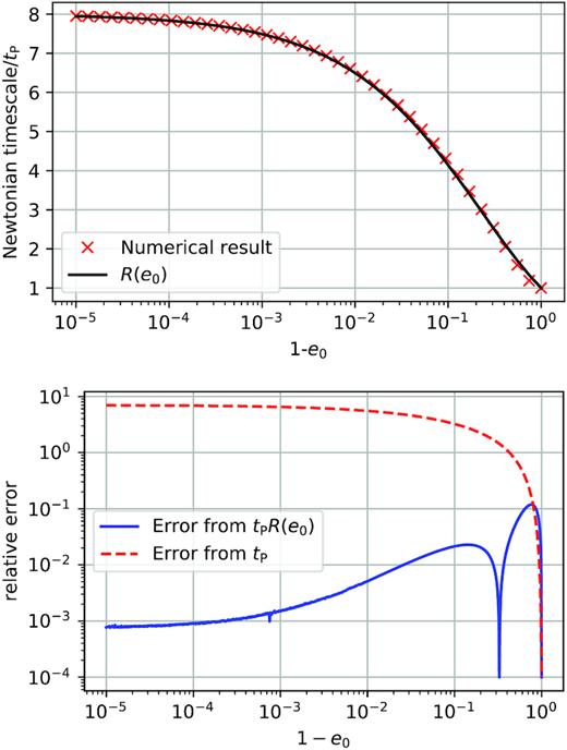 The top panel shows the ratio of the decay time-scale obtained by integrating the evolution equations (9) and (10) to Peters’ formula (red crosses). The black solid line shows the fitting function $R(e_0)=8^{1-\sqrt{1-e_0}}$. The bottom panel shows the relative error from the numerical result that one incurs into when using Peters’ formula (red dashed line) and when using the corrected formula R(e0)tP (blue solid line). The corrected time-scale reproduces the true result within a few per cent accuracy for a large region of parameter space, whereas Peters’ formula dramatically fails (relative error of order ∼100 per cent) as soon as the eccentricity is larger than ∼0.5.