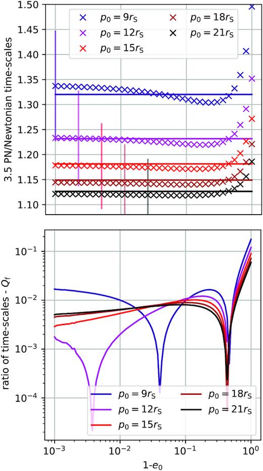 In the top panel, we divide the result from the full 3.5 PN evolution equations by the result from the full 2.5 PN evolution equations (crosses), as a function of initial eccentricity, for different initial periapses. We also show the proposed fits (solid horizontal lines) and a representative uncertainty due to the PN tail perturbations (vertical error bars; see the text for the derivation). In the bottom panel, we plot the relative error that one would incur into by using the fit instead of the true 1 PN result. The errors are well below the typical uncertainty due to the PN tail contributions.