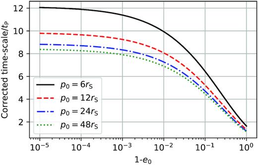 We show the combination of the correction factors R and Qf as a function of initial eccentricity for different initial periapses. Even though the PN correction is only of fractional order by itself, it can compound with the eccentricity-correction factor for very eccentric orbits. GW sources such as EMRIs are expected to originate from precisely these regions of parameter space (high eccentricity and low periapsis). For such sources, using the corrected Peters’ formula (equation 41) can resolve errors of up to one order of magnitude in the time-scale of GW-induced decay, without needing to resort to numerical integration.