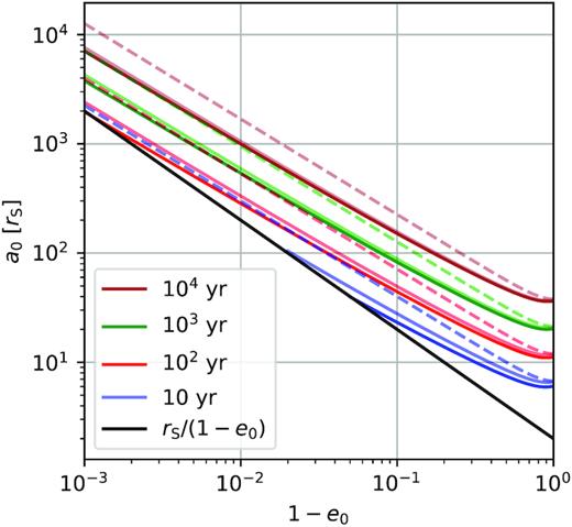 We show a region of phase space in the initial semimajor axis and eccentricity. The panel shows an EMRI (with m1 = 106 and m2 = 10 M⊙). The plots would be qualitatively similar for other types of GW sources, such as SMBH binaries and stellar-mass binaries. The solid coloured lines represent the isochrone curves (for different τ) obtained with the corrected Peters’ formula (RQftP = τ), whereas the dashed coloured lines are obtained with Peters’ time-scale (tP = τ). The pale, solid couloured lines are computed with only the eccentricity-evolution correction R (i.e. RtP = τ). The black solid curve represents orbits whose periapsis is one Schwarzschild radius.