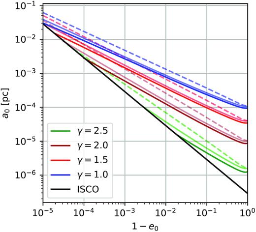 We show a region of phase space in the initial semimajor axis and eccentricity, for an EMRI system with m1 = 4.3 × 106 and m2 = 10 M⊙. The black solid line represents the effective innermost stable circular orbit (ISCO; 3rS), whereas the coloured solid (dashed) lines are the curves obtained by equating the two-body relaxation time-scale to the corrected (uncorrected) Peters’ time-scale, for four different density power laws (γ = 1; 1.5; 2; 2.5). The pale, solid coloured lines are computed by only taking into account the eccentricity-evolution correction R (RtP = tr). Note how the corrected lines (RQftP = tr) diverge from the uncorrected ones (tP = tr) for eccentric orbits, where the PN correction compounds with the eccentricity-evolution correction. Orbits below the ISCO line are expected to decay too quickly to produce easily detectable GW signals and are therefore not relevant. Similarly, orbits above the coloured lines are scattered before gravitational radiation has time to significantly affect their orbit. This leaves us with the phase-space volume between the black and coloured lines as a proxy of the region of potential EMRI candidates. Such volume is drastically reduced by the correction(s) to Peters’ time-scale.